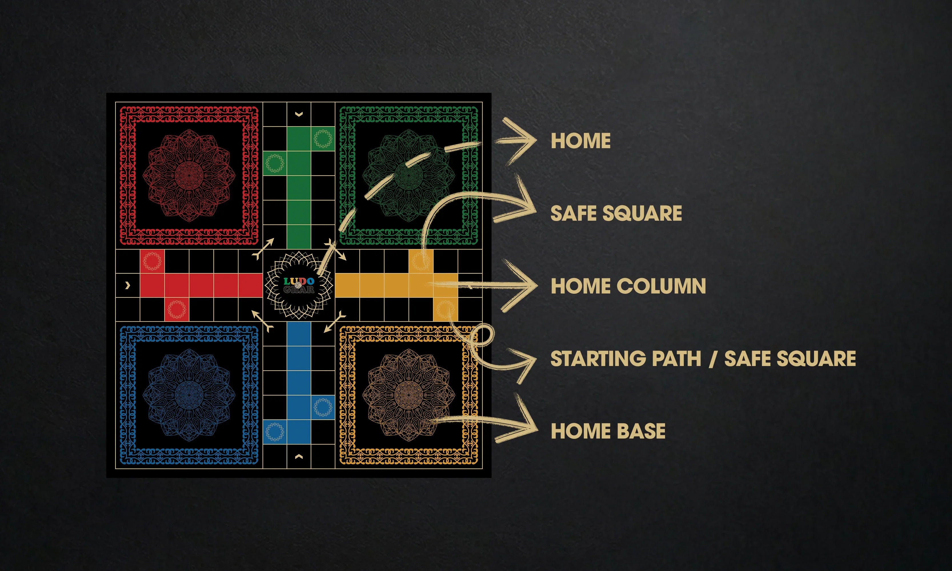 Ludo board layout with labels explaining the meaning of each box, including start, safe zones, and home paths.